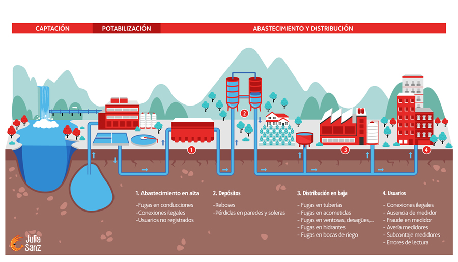 Illustrated infographic of water distribution network